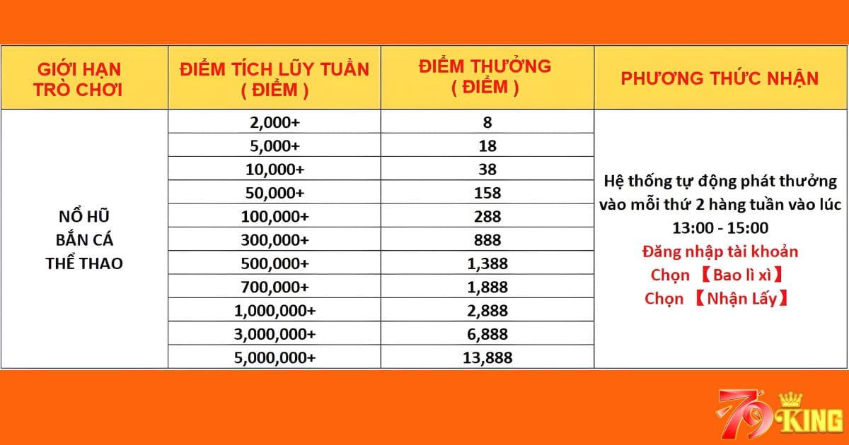 Tích điểm hằng tuần, nhận quà cùng 79KING